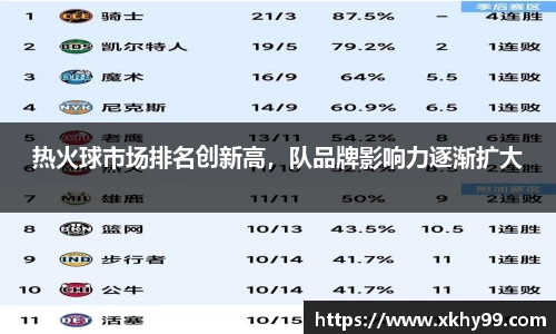 热火球市场排名创新高，队品牌影响力逐渐扩大