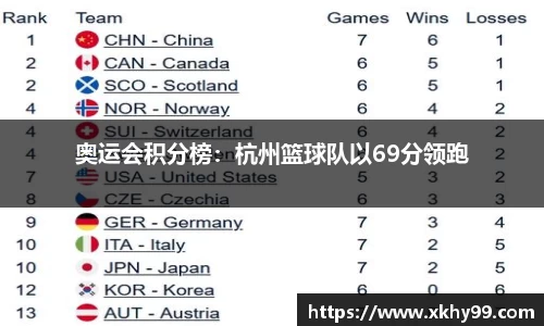 奥运会积分榜：杭州篮球队以69分领跑