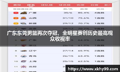 广东东莞男篮再次夺冠，全明星赛创历史最高观众收视率